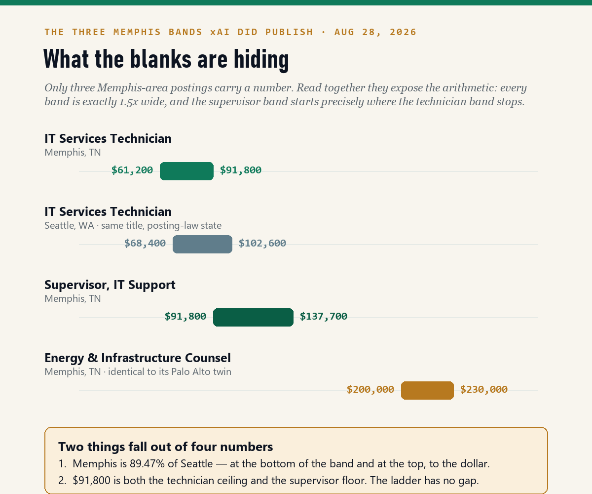 Chart of the four published xAI pay bands: IT Services Technician Memphis $61,200 to $91,800, the same title in Seattle $68,400 to $102,600, Supervisor of IT Support Memphis $91,800 to $137,700, and Energy and Infrastructure Counsel Memphis $200,000 to $230,000