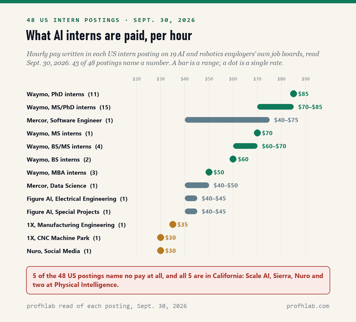 Range chart of hourly pay in 43 US intern postings at AI companies on September 30, 2026: Waymo PhD $85, Waymo MS/PhD $70 to $85, Mercor software engineer $40 to $75, Waymo BS $60, Waymo MBA $50, Figure AI $40 to $45, 1X $30 to $35, Nuro social media $30.