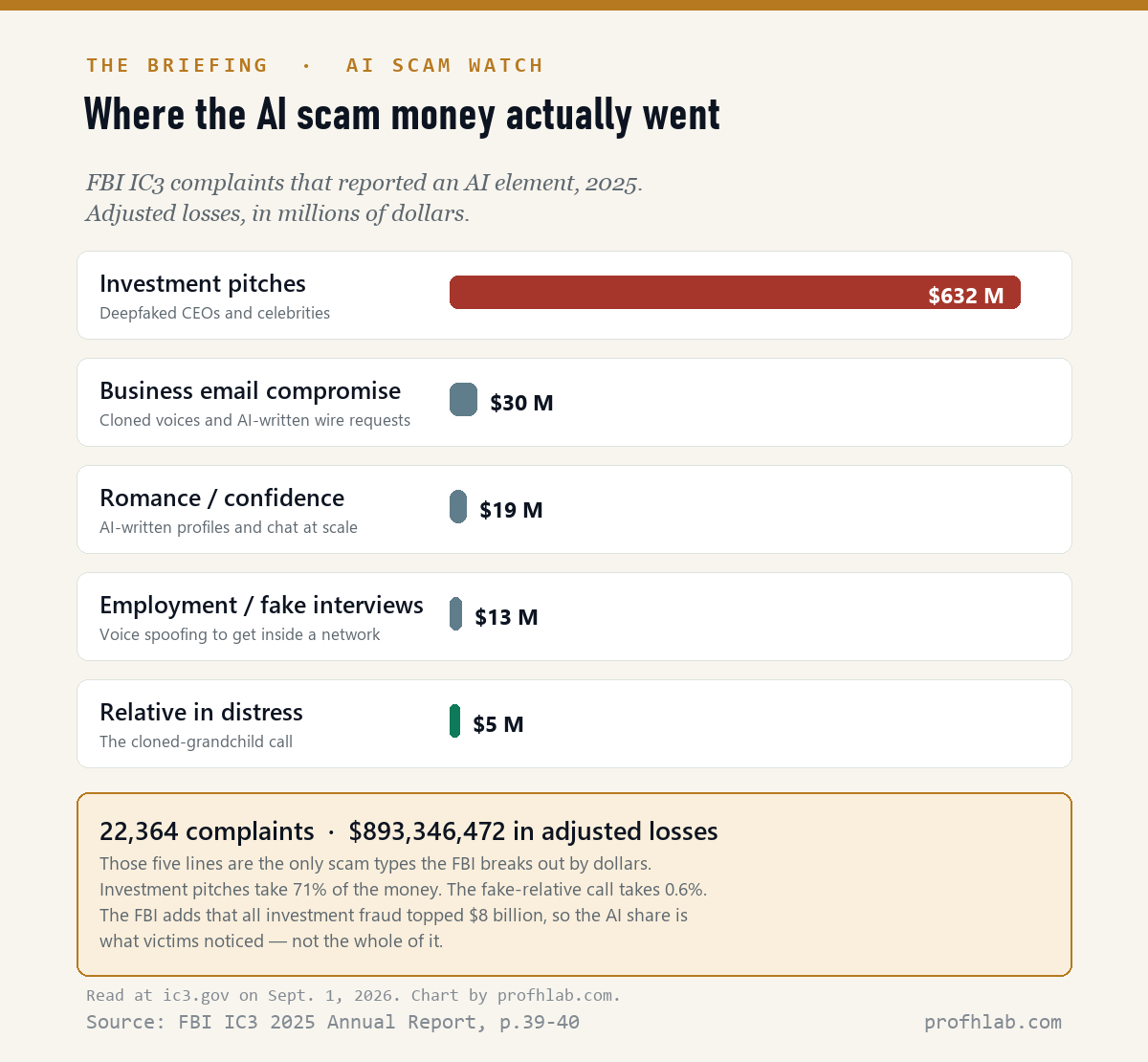 Chart: AI-nexus fraud losses reported to the FBI in 2025, ranked. Investment pitches $632M, business email compromise $30M, romance $19M, employment $13M, relative-in-distress $5M.