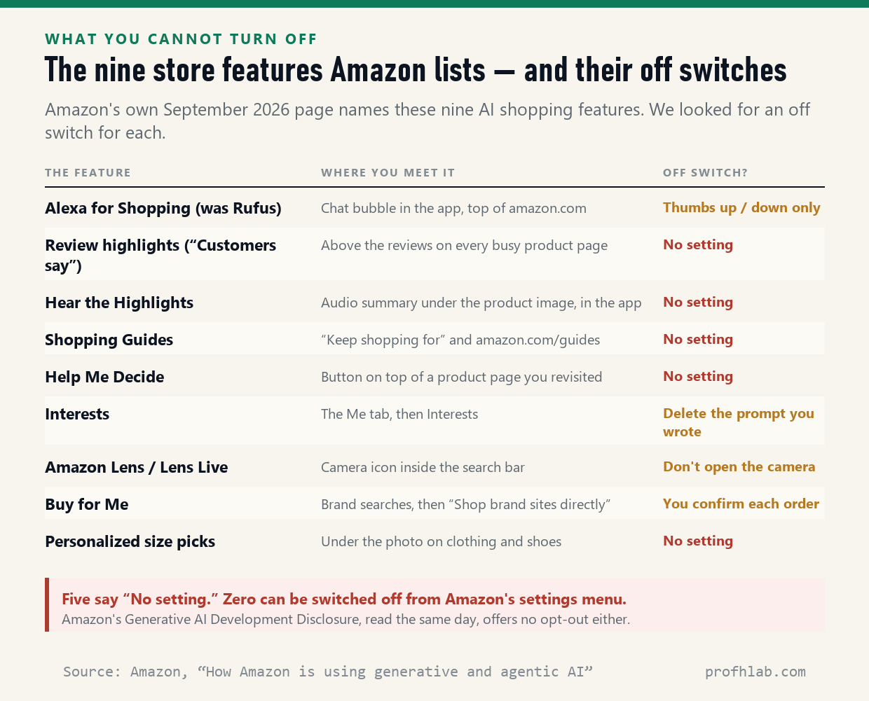 Table of nine Amazon AI shopping features, where you meet each one, and whether an off switch exists