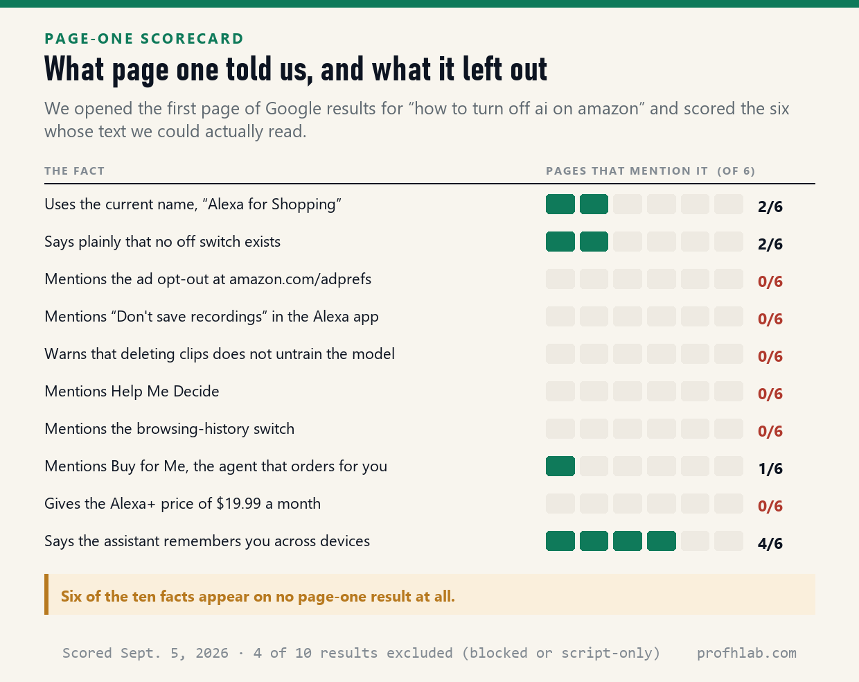 Scorecard showing which of ten facts the first page of Google results mentions, with six facts appearing on no result at all