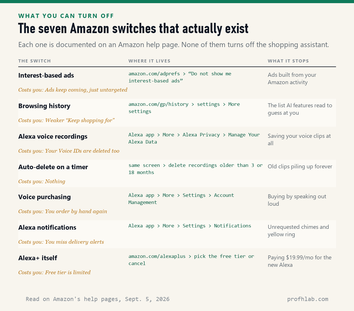 Table of seven Amazon settings that can be turned off, where each lives, what it stops and what it costs you