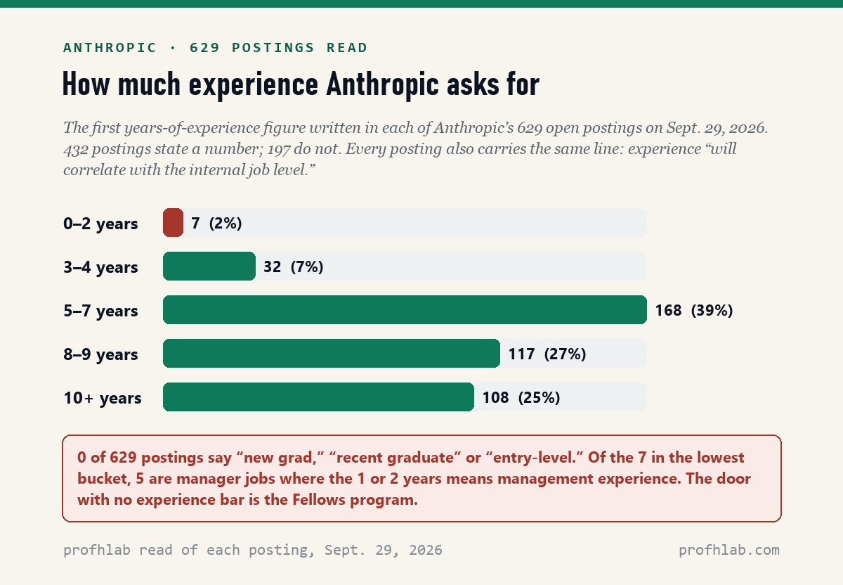 Bar chart of years of experience asked in 432 Anthropic postings on September 29, 2026: 0 to 2 years 7, 3 to 4 years 32, 5 to 7 years 168, 8 to 9 years 117, 10 or more years 108.
