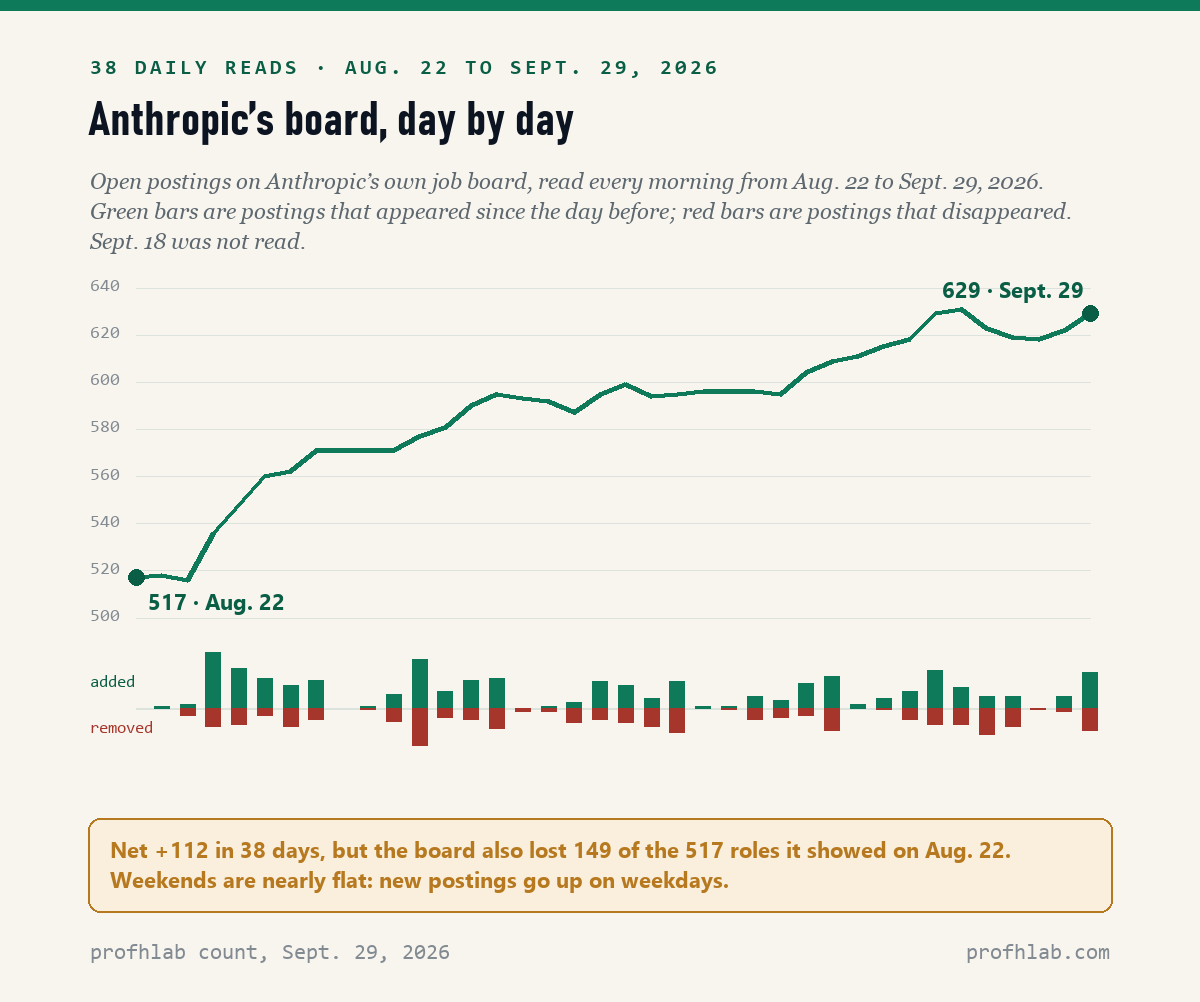 Line chart of Anthropic open job postings from 517 on August 22 to 629 on September 29, 2026, with daily bars for postings added and removed.