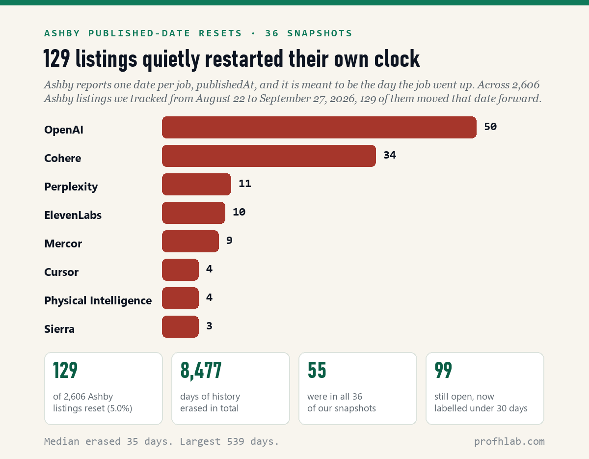 Bar chart of Ashby published-date resets by employer, led by OpenAI with 50 and Cohere with 34, with summary figures of 129 resets and 8,477 days erased
