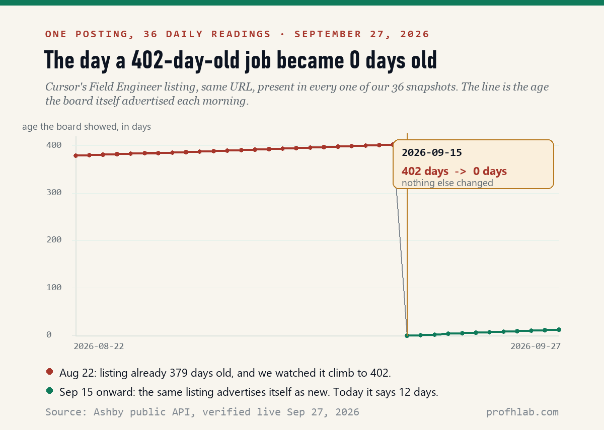 Line chart of the age Cursor's Field Engineer listing advertised on each of 36 daily readings, climbing to 402 days then dropping to zero on September 15, 2026