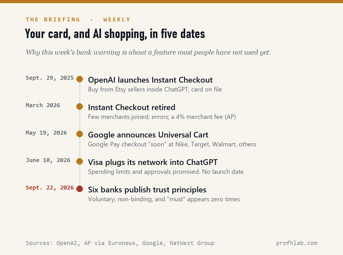 Timeline of AI shopping in ChatGPT and Google from September 2025 to September 2026