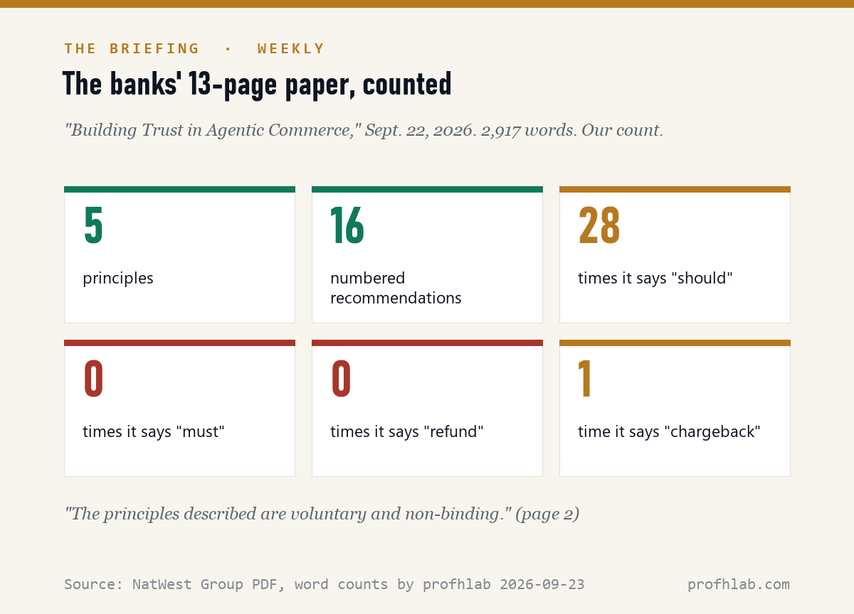 Word counts from the six banks' agentic commerce paper: 16 recommendations, should 28 times, must 0 times