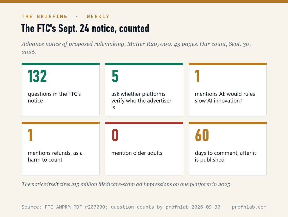 Counts from the FTC's September 24, 2026 notice on scam ads: 132 questions, 1 about AI, 0 about older adults