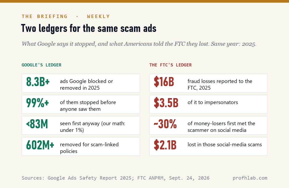Google's 2025 ad enforcement numbers next to FTC-reported fraud losses for 2025
