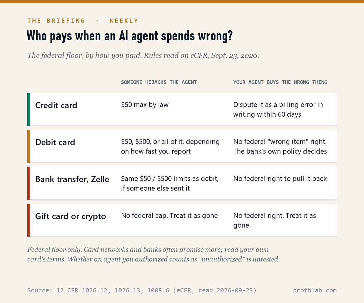 Who pays when an AI agent spends wrong, by payment method: credit card, debit card, bank transfer, gift card
