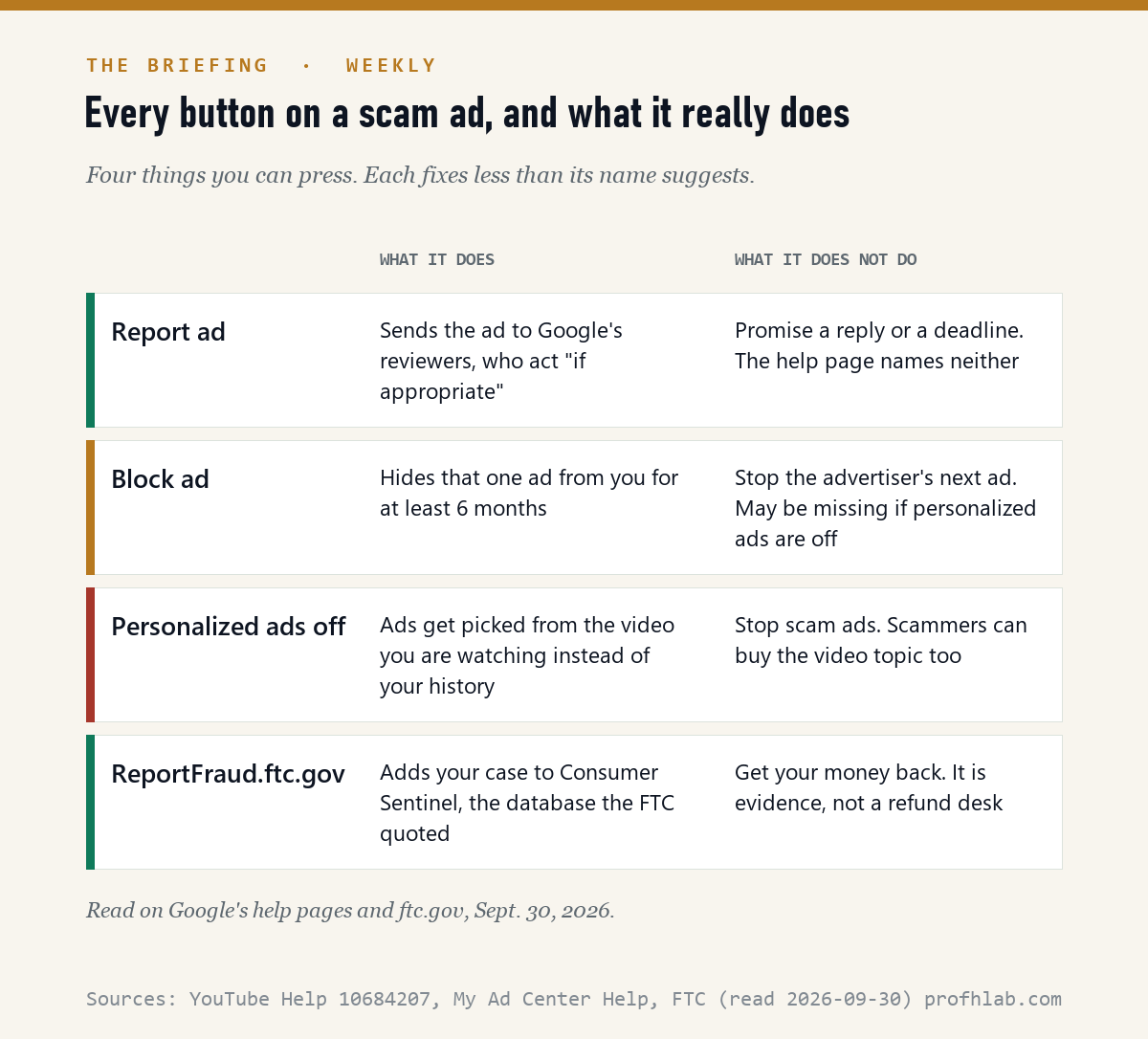 What Report ad, Block ad, personalized ads off and ReportFraud.ftc.gov each do and do not do