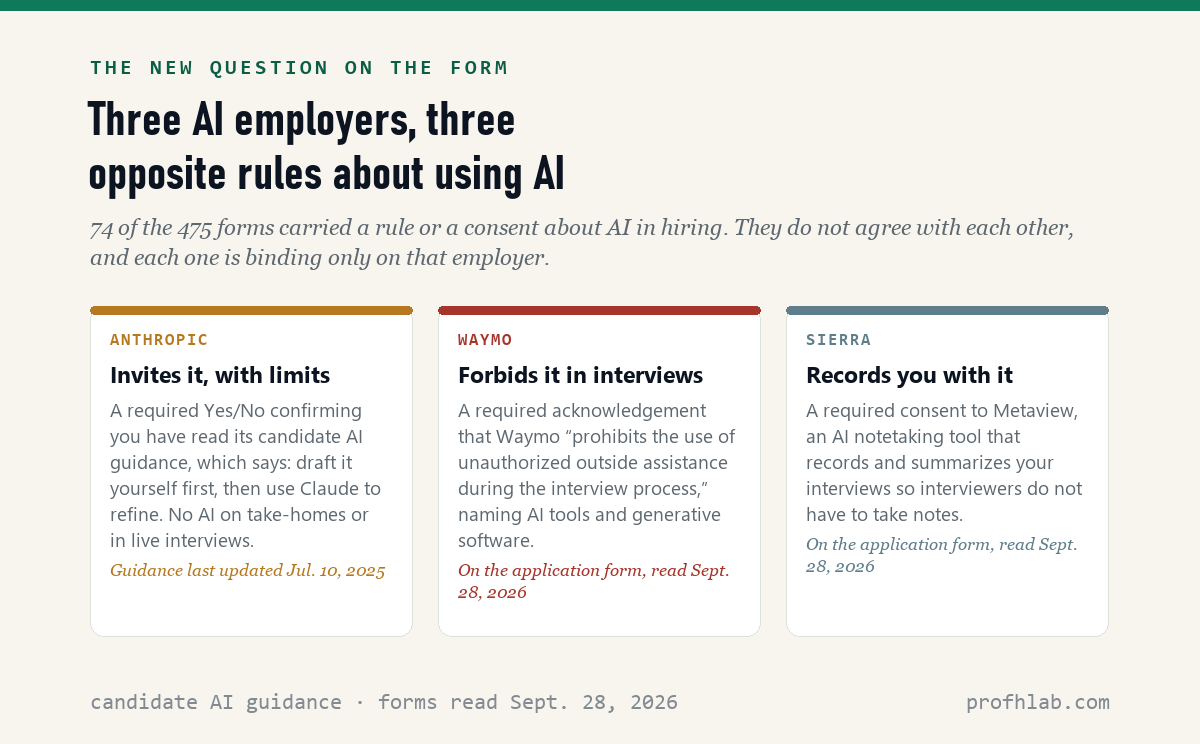 Three cards summarising AI rules on application forms: Anthropic invites AI use with limits, Waymo forbids it during interviews, Sierra requires consent to an AI notetaker.
