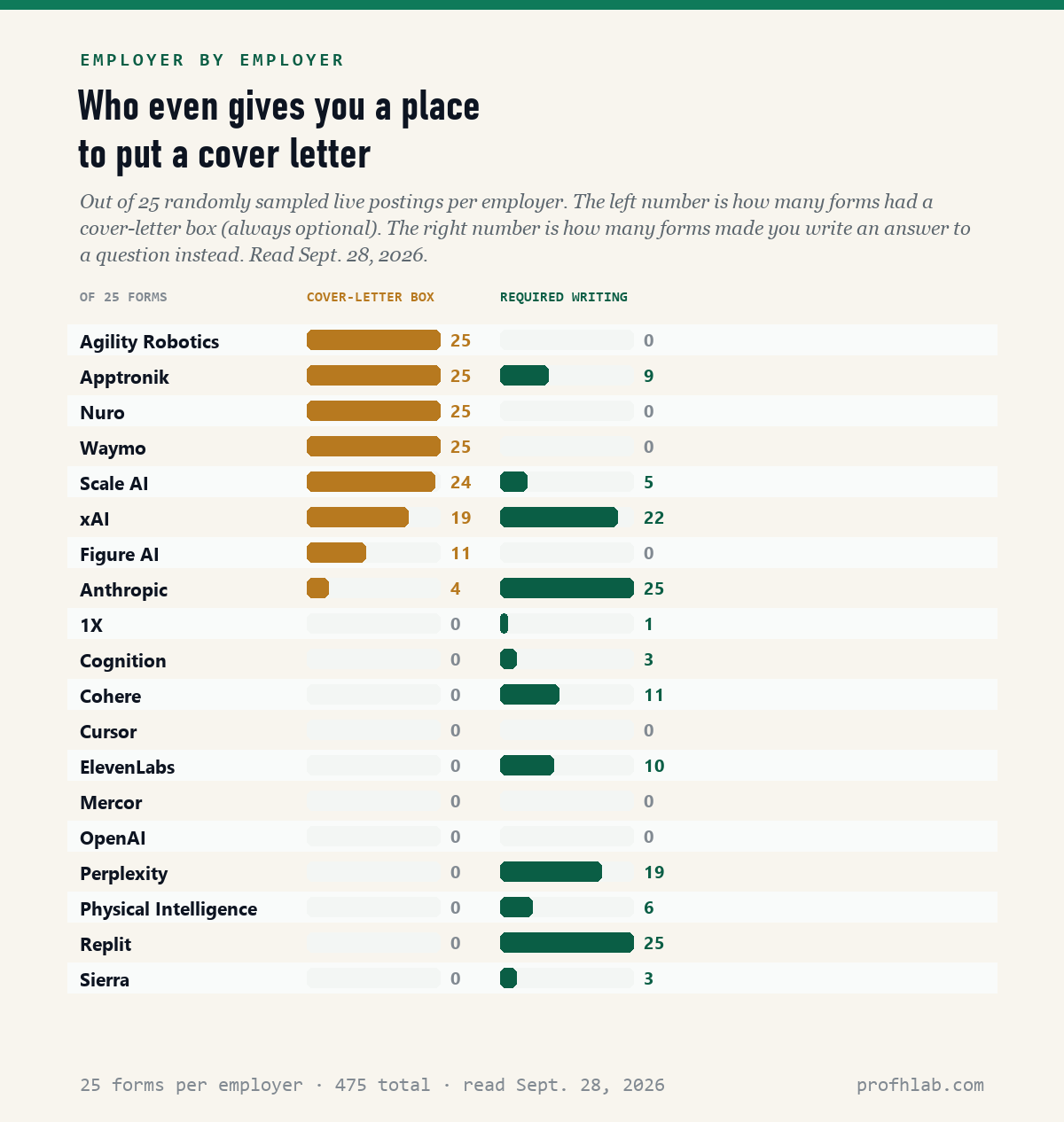Chart of 19 AI employers showing how many of 25 sampled application forms had a cover-letter box and how many required a written answer.