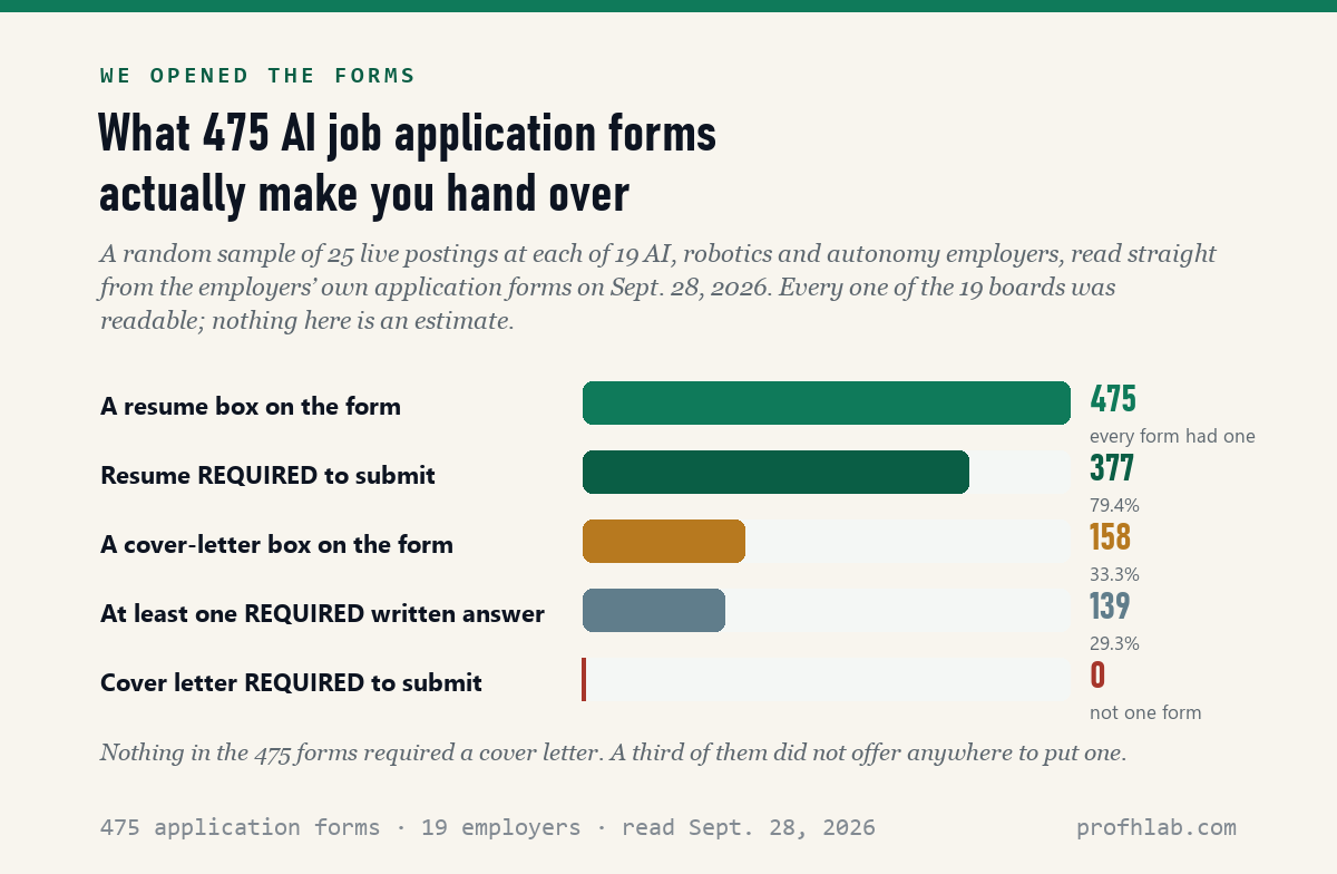 Bar chart: of 475 AI job application forms, 475 had a resume box, 377 required the resume, 158 had a cover-letter box, 139 required a written answer, and 0 required a cover letter.