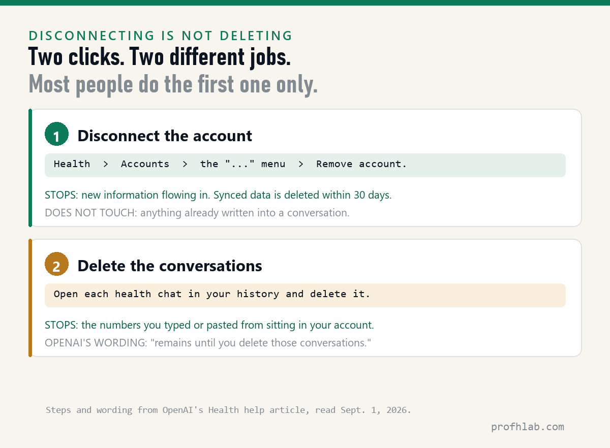Two-step diagram: disconnecting an account stops the sync, deleting the conversations removes what is already written