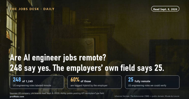 Are AI Engineer Jobs Remote? 248 Openings Say Yes. The Employers’ Own Data Says 25.