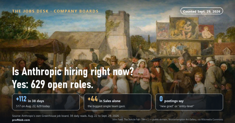 Is Anthropic Hiring Right Now? 629 Open Roles on Sept. 29, Up 112 in 38 Days