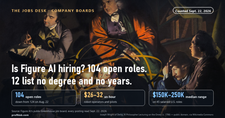 Is Figure AI Hiring? 104 Open Roles, 12 With No Degree Asked, $26–$32 an Hour (Sept. 22, 2026)