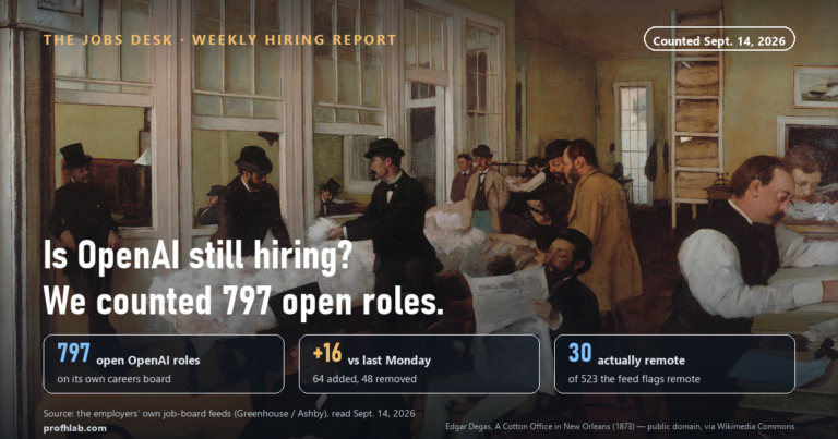 Is OpenAI Still Hiring? 797 Open Roles, Counted September 14, 2026