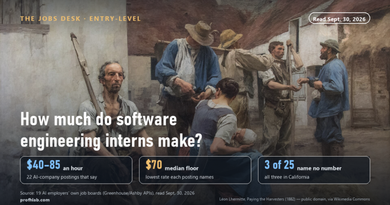 How Much Do Software Engineering Interns Make at AI Companies? $40 to $85 an Hour in 22 Postings (Sept. 30, 2026)