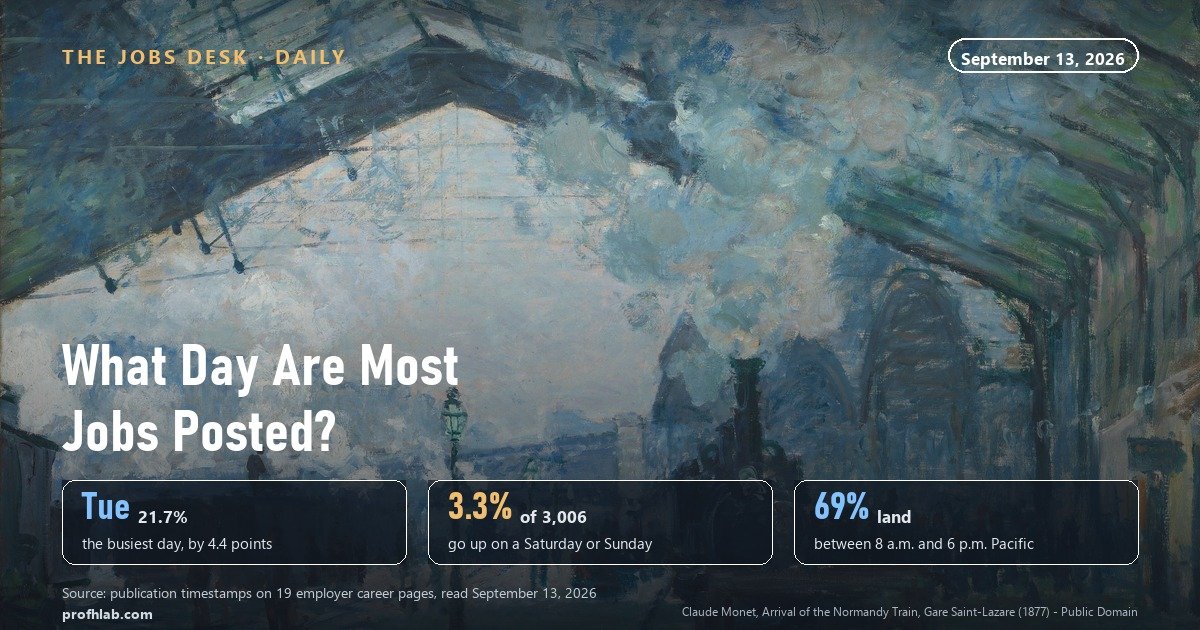 Monet's painting of a train arriving under the glass roof of Gare Saint-Lazare, with the headline: what day are most jobs posted?