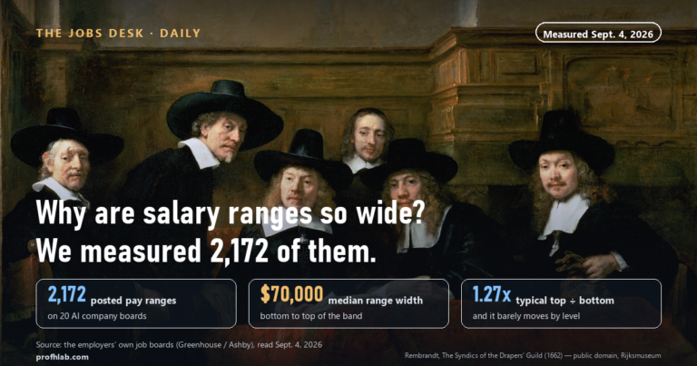 Why Are Salary Ranges So Wide? We Measured 2,172 AI Job Postings (September 2026)