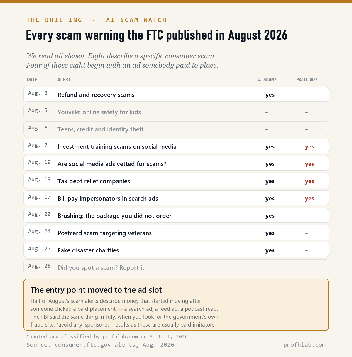 Table of all eleven FTC consumer alerts published in August 2026, classified by whether they describe a scam and whether it arrived through a paid ad