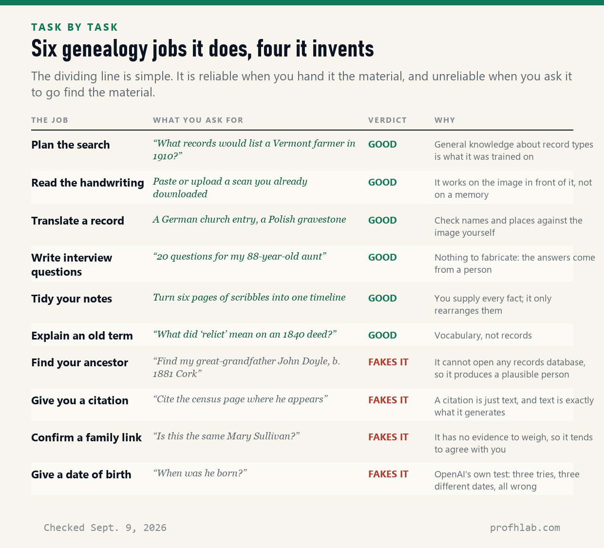 Table of ten genealogy tasks, six marked GOOD and four marked FAKES IT