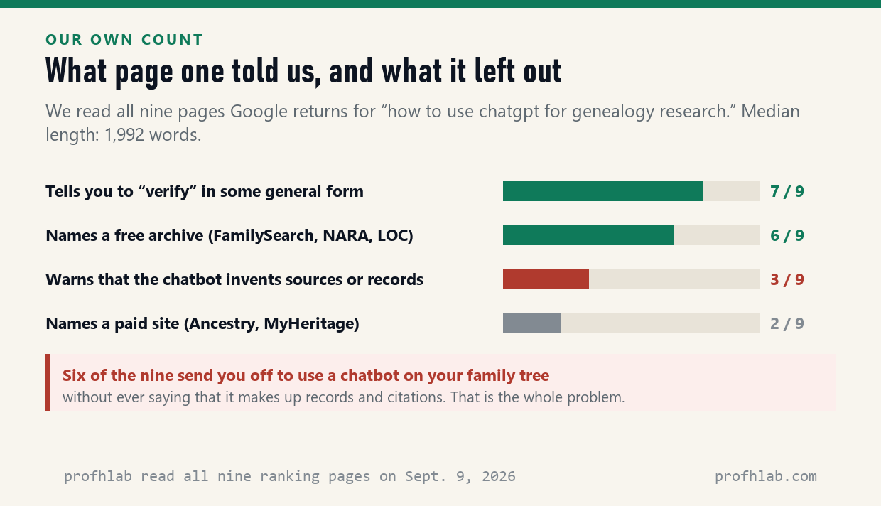 Chart: of nine top-ranking guides, seven say verify, six name a free archive, only three warn the chatbot invents records