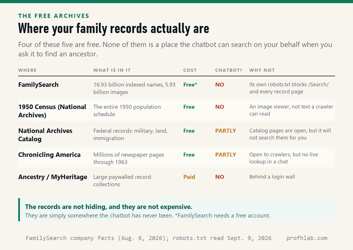 Table of five genealogy archives showing what is in each, the cost, and whether a chatbot can search it