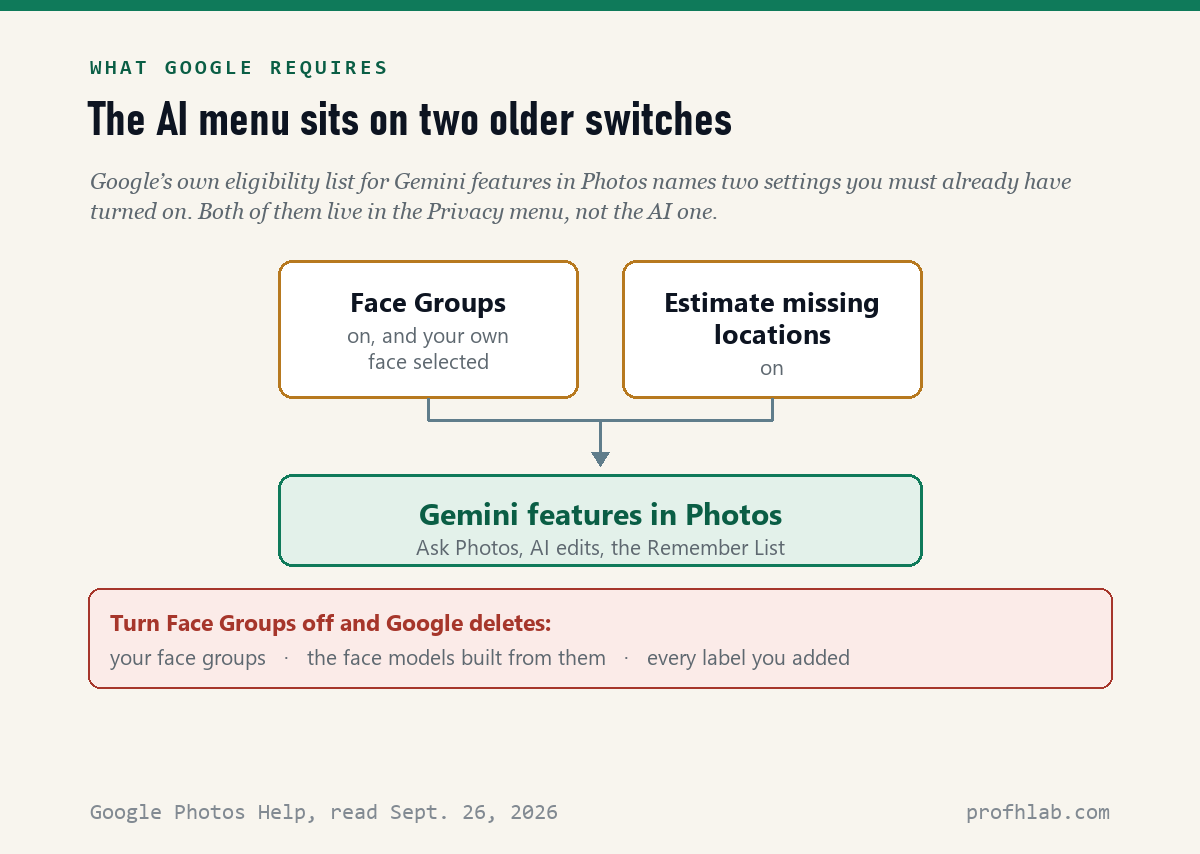 Chart showing Face Groups and Estimate missing locations as requirements feeding into Gemini features in Photos, and what gets deleted.