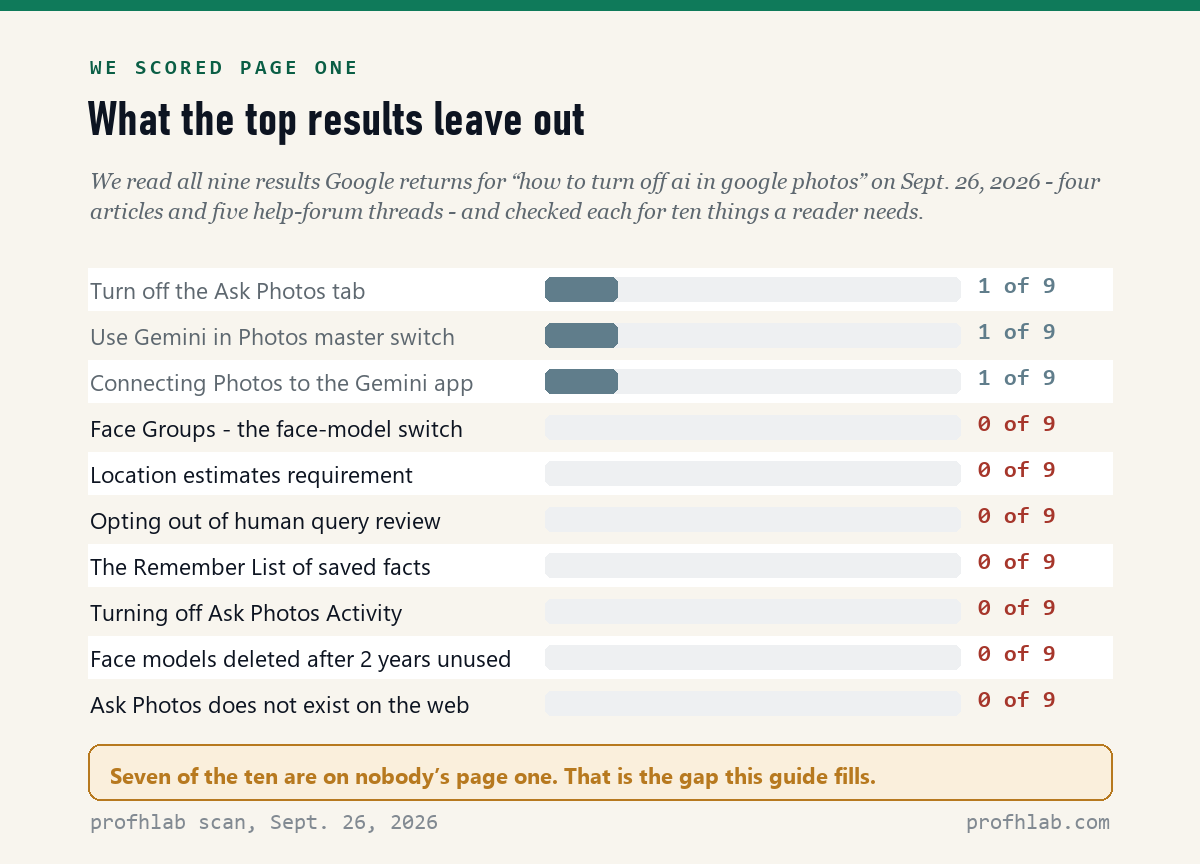Scorecard of ten topics against nine top search results, showing seven topics at zero of nine.
