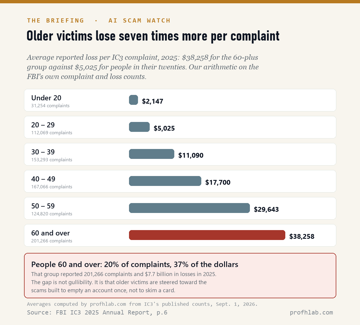 Chart: average reported loss per IC3 complaint in 2025 by age band, rising from $2,147 under 20 to $38,258 for those 60 and over