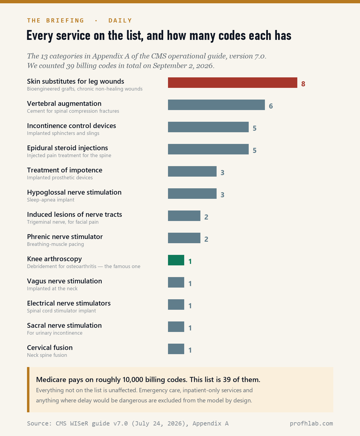 Bar chart of the 13 WISeR categories: skin substitutes 8 codes, vertebral augmentation 6, incontinence devices 5, epidural steroid injections 5, impotence treatment 3, hypoglossal nerve stimulation 3, induced lesions of nerve tracts 2, phrenic nerve stimulator 2, and five categories with 1 code each.