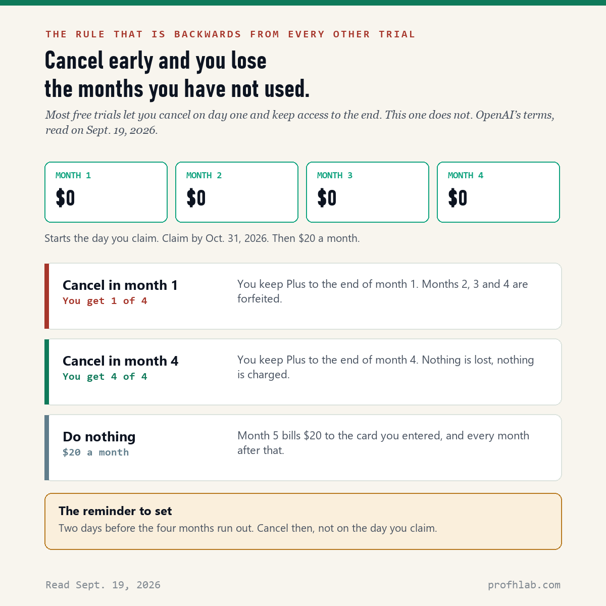 Infographic: four free months shown as four blocks. Cancel in month one and you get one of four. Cancel in month four and you get four of four. Do nothing and month five bills twenty dollars.