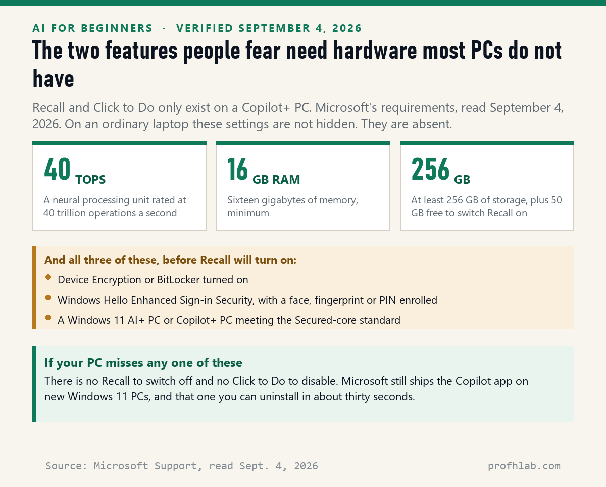 Infographic showing the Copilot+ PC hardware requirements Recall depends on: 40 TOPS NPU, 16 GB RAM, 256 GB storage, plus BitLocker and Windows Hello