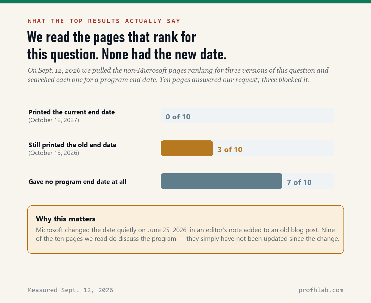 Chart: of ten pages ranking for this question, zero printed the current end date, three printed the old one, and seven gave no date.