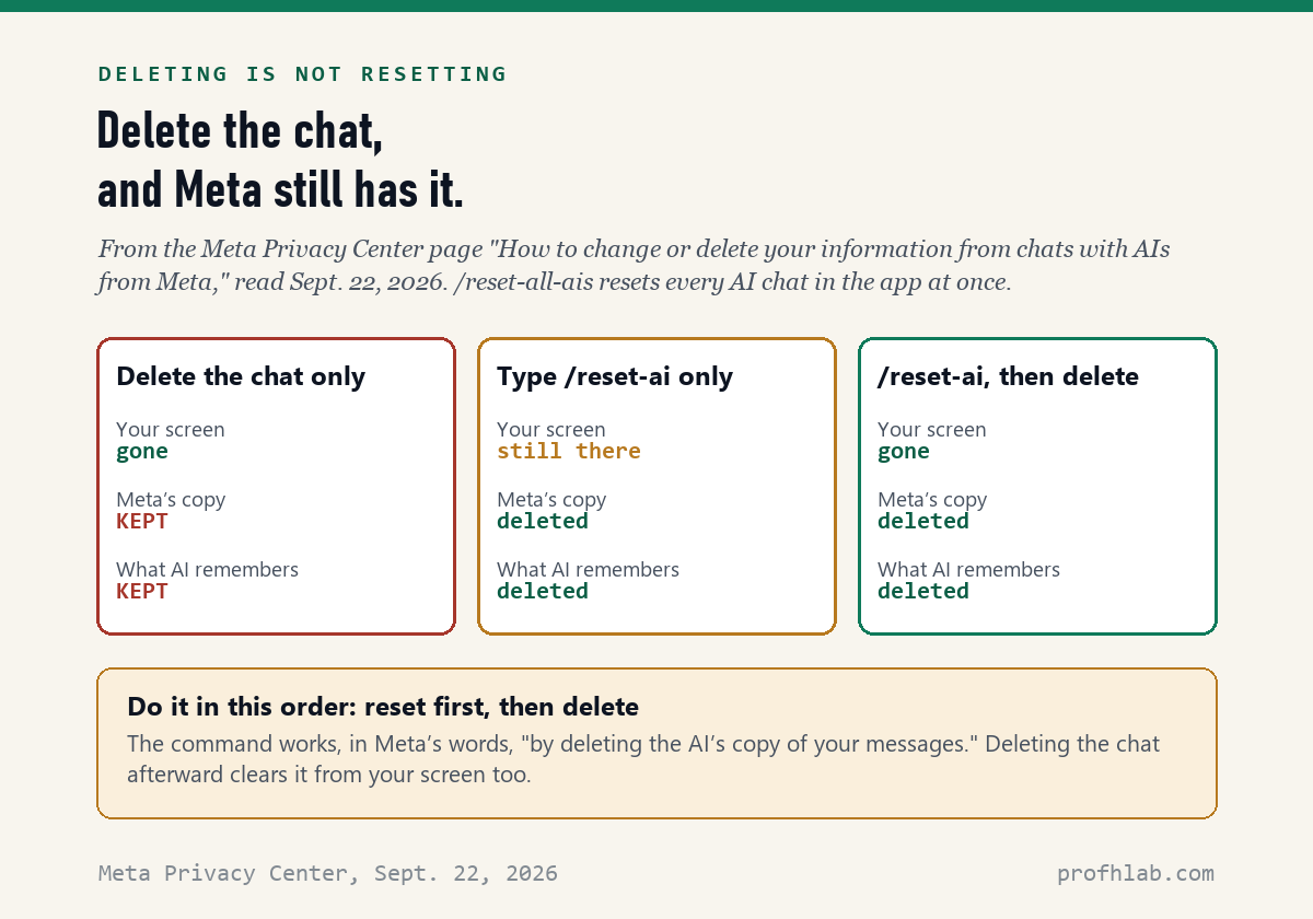 Chart comparing three choices: delete the chat only keeps Meta's copy; /reset-ai deletes Meta's copy; reset then delete clears both.
