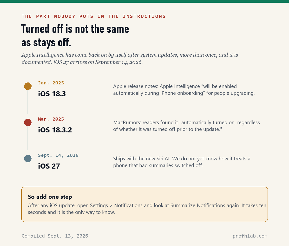 Timeline showing iOS 18.3 and iOS 18.3.2 turning Apple Intelligence back on, and iOS 27 arriving September 14, 2026.