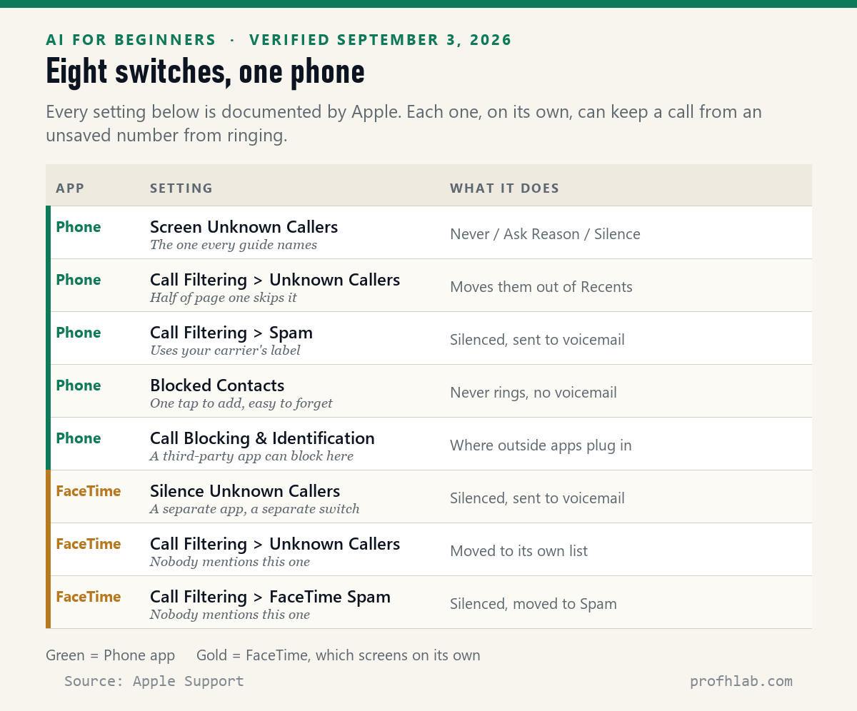 Table of eight iPhone settings that can stop an unknown number from ringing, five in the Phone app and three in FaceTime