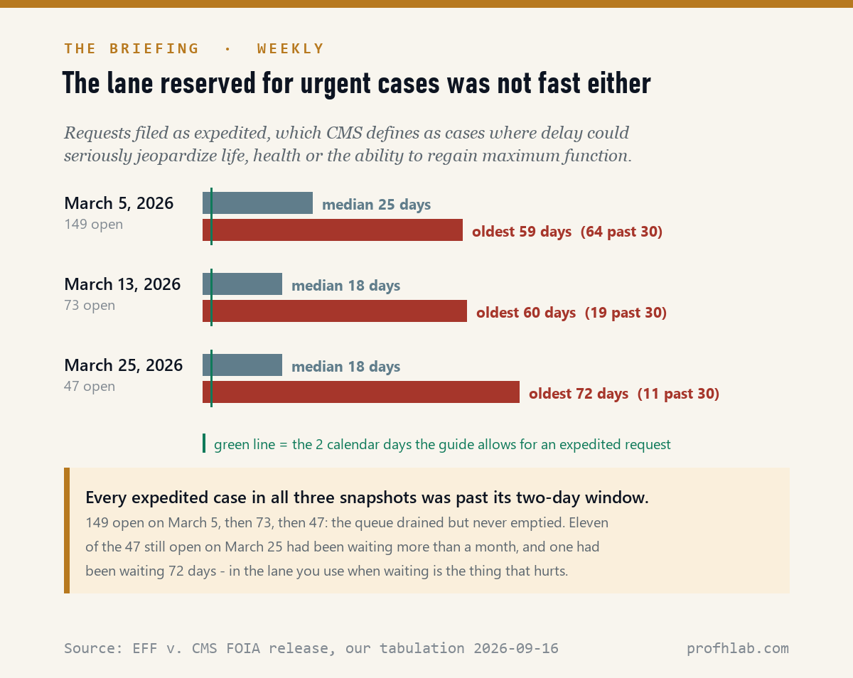 Bar chart of expedited WISeR cases still open: March 5, 149 cases, median 25 days, oldest 59; March 13, 73 cases, median 18, oldest 60; March 25, 47 cases, median 18, oldest 72, against a two-day target line.