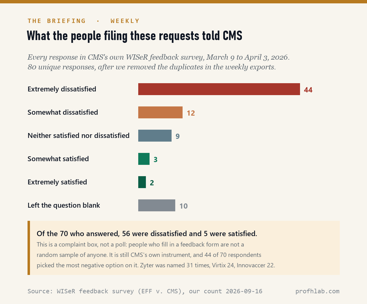 Bar chart of 80 WISeR feedback survey responses: extremely dissatisfied 44, somewhat dissatisfied 12, neither 9, somewhat satisfied 3, extremely satisfied 2, blank 10.