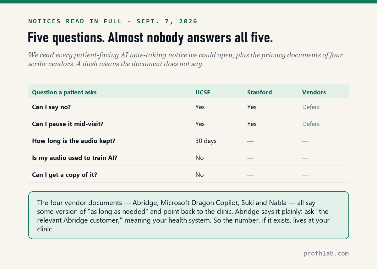 Comparison of what UCSF, Stanford and four AI scribe vendors tell patients about consent, retention, training and copies