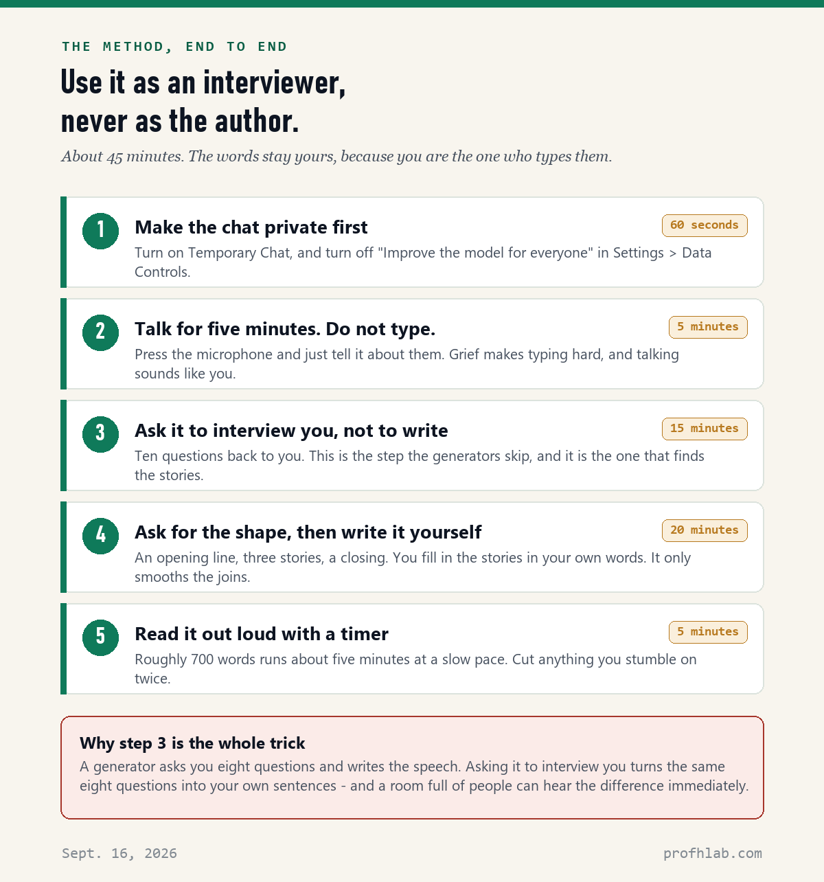 Five steps: make the chat private, talk for five minutes, ask it to interview you, ask for the shape, read it out loud with a timer.