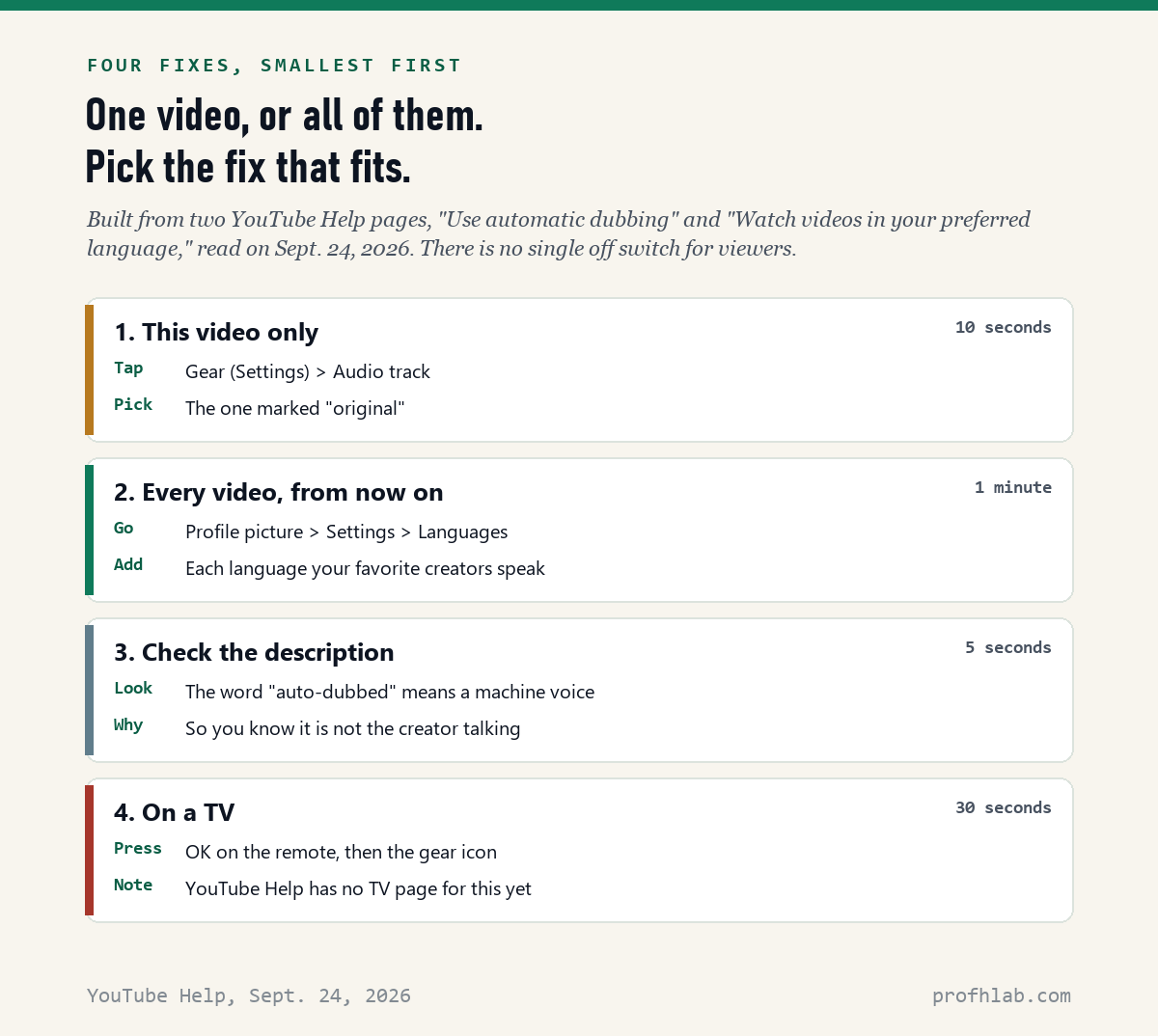 Chart of four fixes: switch the audio track for one video, add languages to Preferred languages for every video, check the description for the word auto-dubbed, and use the gear icon on a TV.