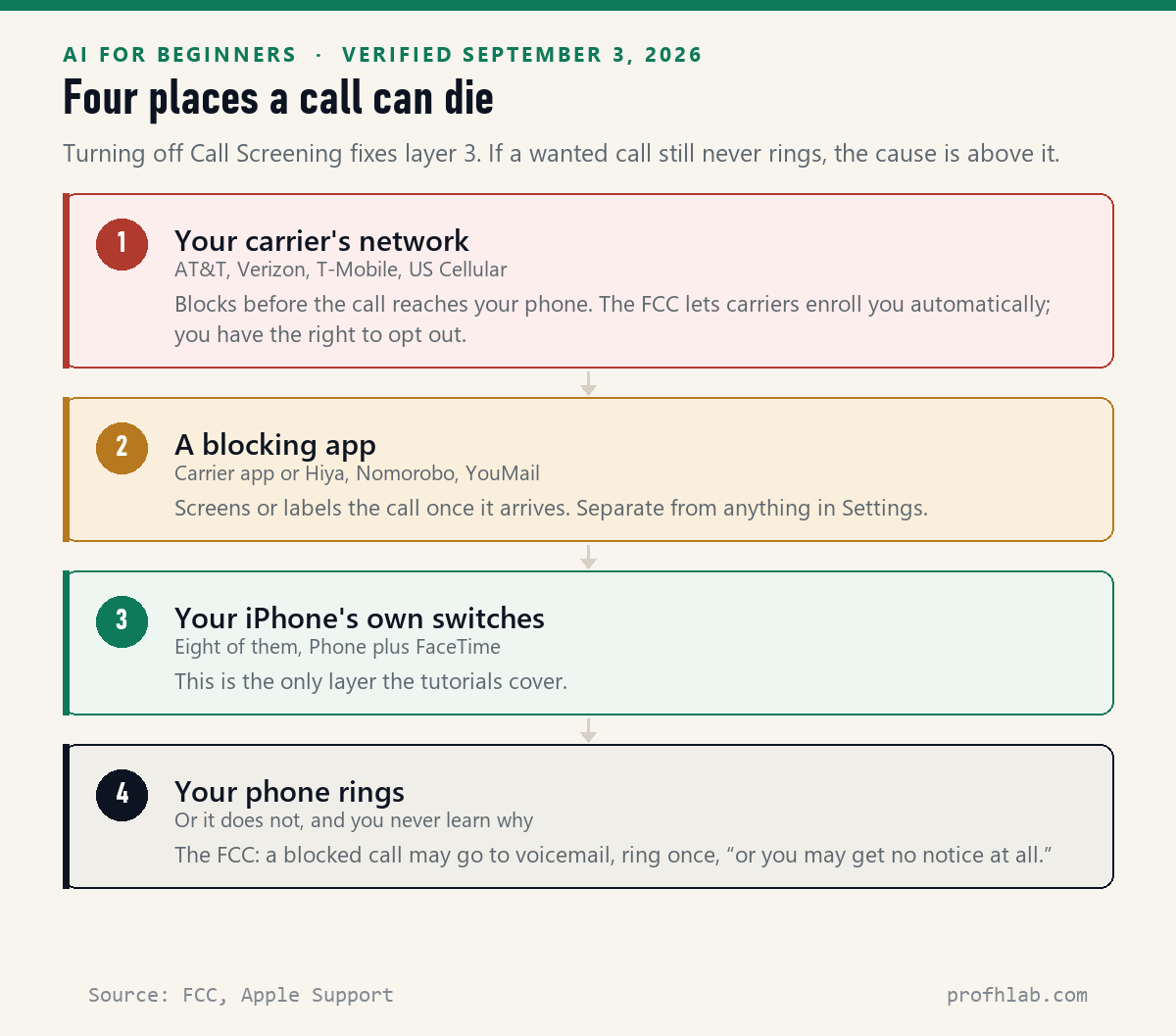 Diagram of four layers where a phone call can be stopped: carrier network, blocking app, iPhone settings, and your ring