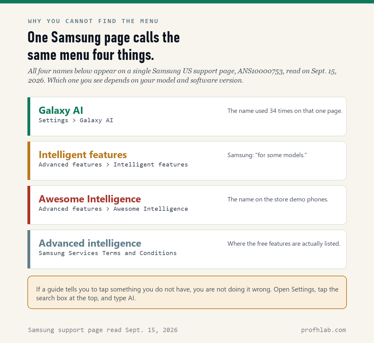 Chart showing four different names Samsung uses for the same AI settings menu on one support page.