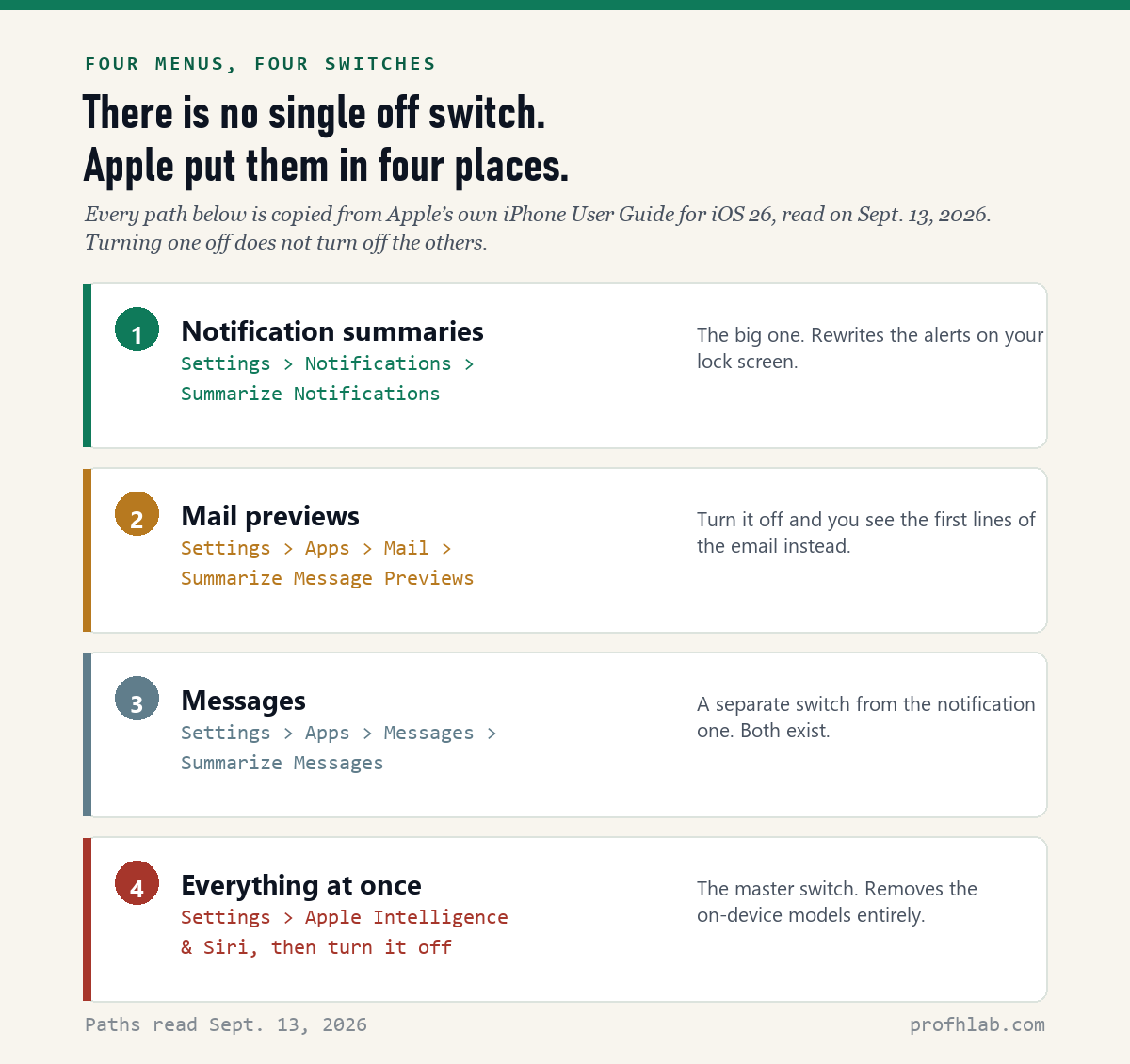 Chart of the four separate iPhone settings that control AI summaries, with the exact menu path for each.