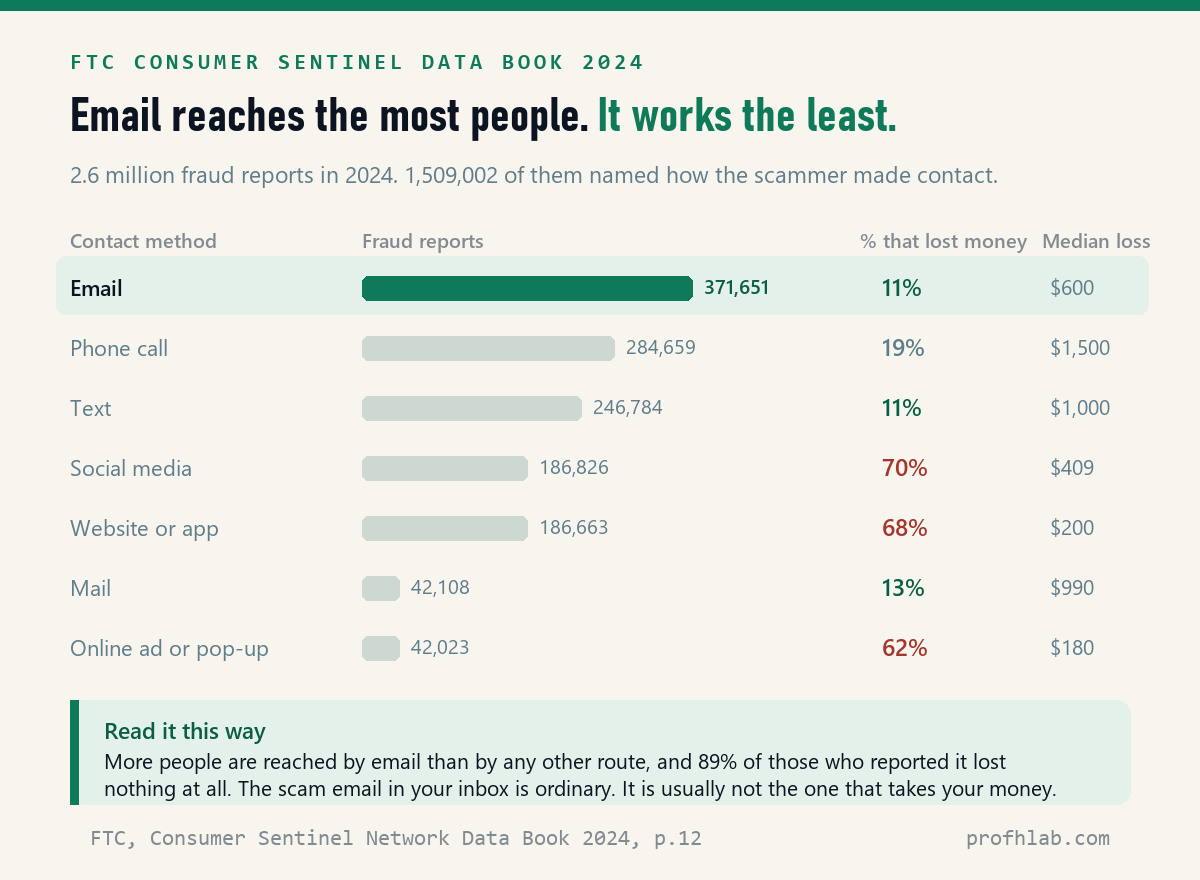 Chart of FTC 2024 fraud reports by contact method showing email highest in reports at 371,651 but lowest in share that lost money at 11 percent